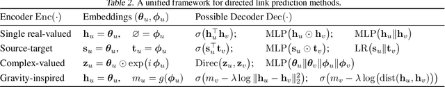 Figure 3 for Rethinking Link Prediction for Directed Graphs