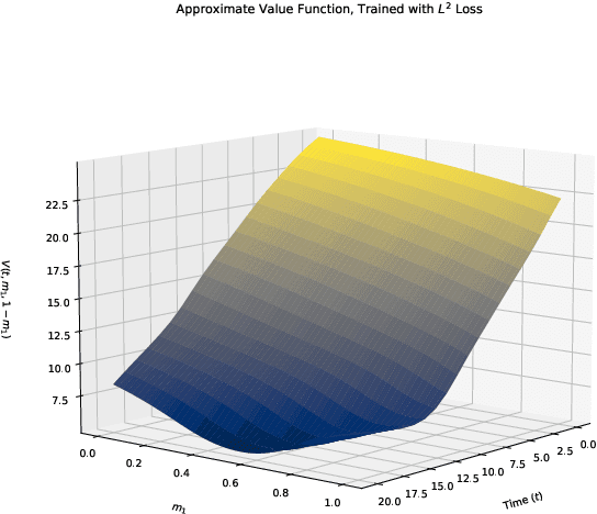 Figure 1 for Convergence of the Deep Galerkin Method for Mean Field Control Problems