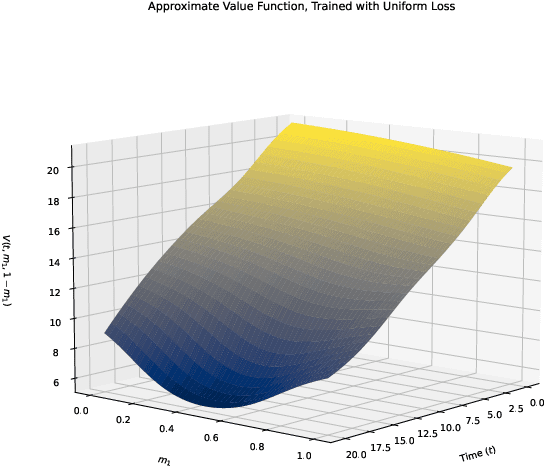 Figure 3 for Convergence of the Deep Galerkin Method for Mean Field Control Problems