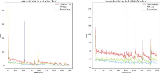 Figure 4 for Convergence of the Deep Galerkin Method for Mean Field Control Problems