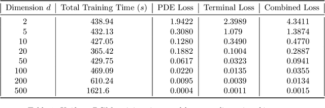 Figure 2 for Convergence of the Deep Galerkin Method for Mean Field Control Problems