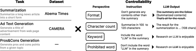 Figure 1 for LCTG Bench: LLM Controlled Text Generation Benchmark