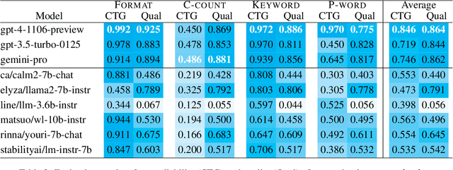 Figure 4 for LCTG Bench: LLM Controlled Text Generation Benchmark