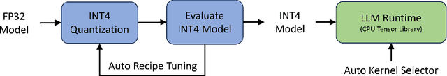 Figure 1 for Efficient LLM Inference on CPUs