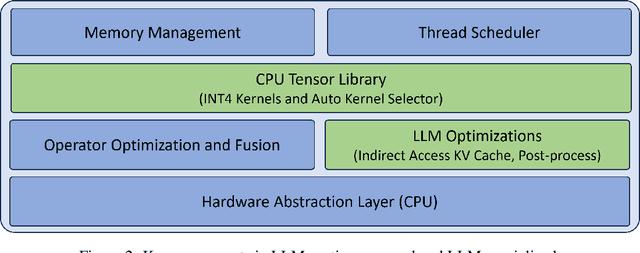 Figure 3 for Efficient LLM Inference on CPUs