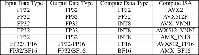 Figure 2 for Efficient LLM Inference on CPUs