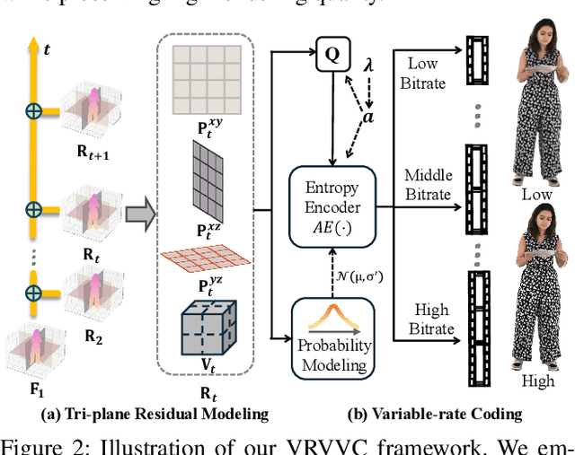 Figure 2 for VRVVC: Variable-Rate NeRF-Based Volumetric Video Compression