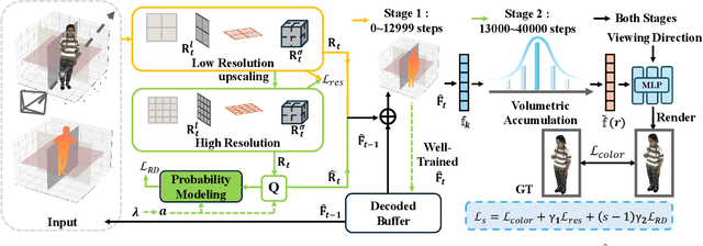 Figure 4 for VRVVC: Variable-Rate NeRF-Based Volumetric Video Compression