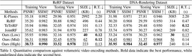 Figure 1 for VRVVC: Variable-Rate NeRF-Based Volumetric Video Compression