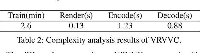 Figure 3 for VRVVC: Variable-Rate NeRF-Based Volumetric Video Compression