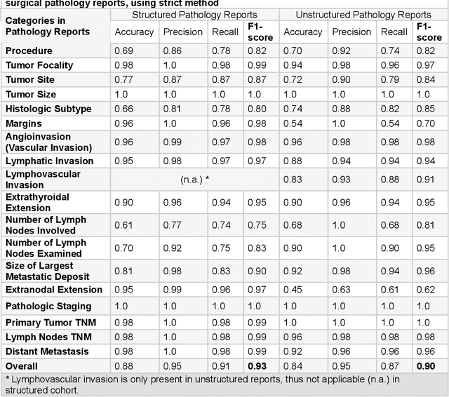 Figure 1 for Use of natural language processing to extract and classify papillary thyroid cancer features from surgical pathology reports