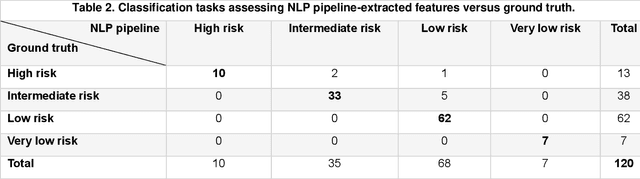 Figure 3 for Use of natural language processing to extract and classify papillary thyroid cancer features from surgical pathology reports