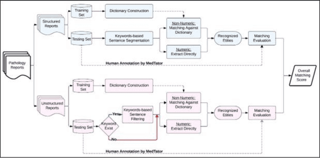 Figure 4 for Use of natural language processing to extract and classify papillary thyroid cancer features from surgical pathology reports