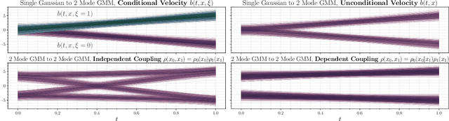 Figure 3 for Stochastic interpolants with data-dependent couplings