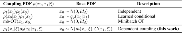 Figure 2 for Stochastic interpolants with data-dependent couplings