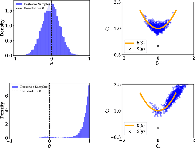 Figure 4 for Simulation-based Bayesian inference under model misspecification