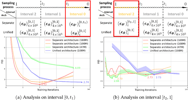 Figure 3 for Improving Efficiency of Diffusion Models via Multi-Stage Framework and Tailored Multi-Decoder Architectures