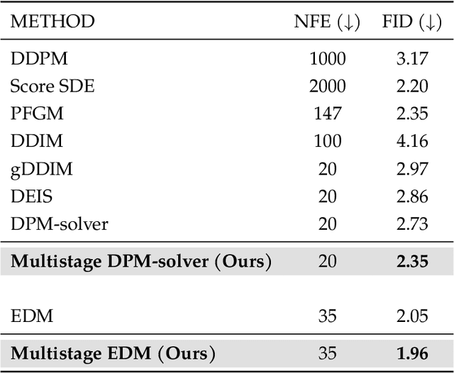 Figure 2 for Improving Efficiency of Diffusion Models via Multi-Stage Framework and Tailored Multi-Decoder Architectures