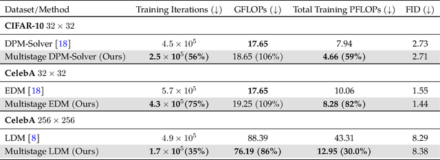 Figure 4 for Improving Efficiency of Diffusion Models via Multi-Stage Framework and Tailored Multi-Decoder Architectures