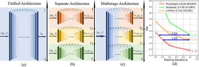 Figure 1 for Improving Efficiency of Diffusion Models via Multi-Stage Framework and Tailored Multi-Decoder Architectures