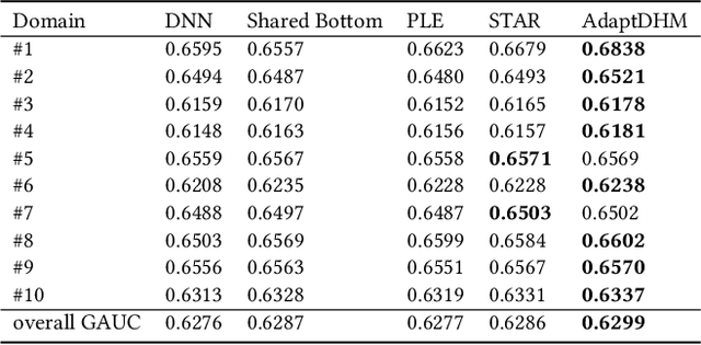 Figure 4 for AdaptDHM: Adaptive Distribution Hierarchical Model for Multi-Domain CTR Prediction