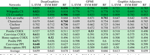 Figure 2 for Simplifying complex machine learning by linearly separable network embedding spaces