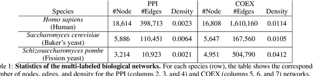 Figure 4 for Simplifying complex machine learning by linearly separable network embedding spaces