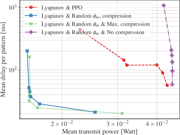 Figure 1 for Lyapunov-Driven Deep Reinforcement Learning for Edge Inference Empowered by Reconfigurable Intelligent Surfaces