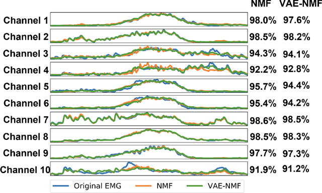 Figure 3 for A variational autoencoder-based nonnegative matrix factorisation model for deep dictionary learning