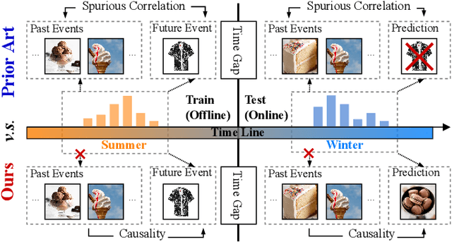 Figure 1 for Towards Out-of-Distribution Sequential Event Prediction: A Causal Treatment