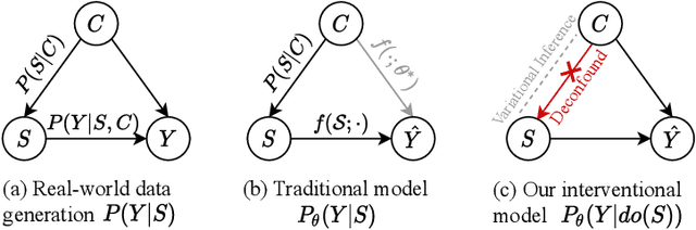 Figure 3 for Towards Out-of-Distribution Sequential Event Prediction: A Causal Treatment