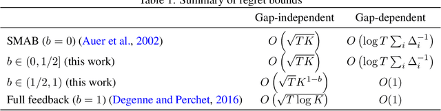 Figure 1 for Allocating Divisible Resources on Arms with Unknown and Random Rewards