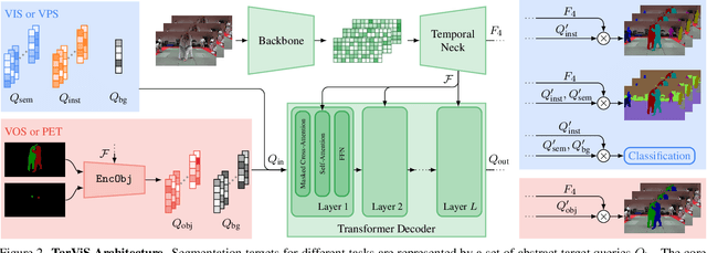 Figure 3 for TarViS: A Unified Approach for Target-based Video Segmentation