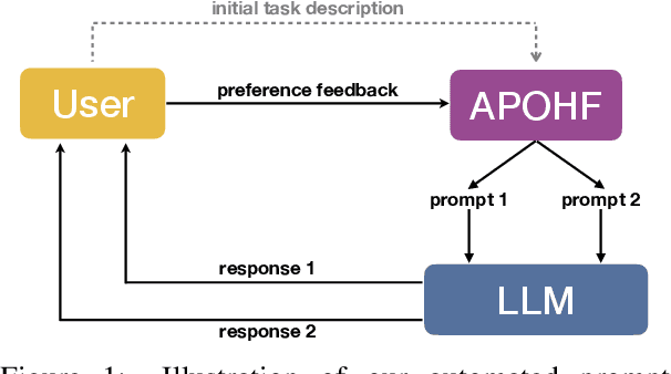 Figure 1 for Prompt Optimization with Human Feedback