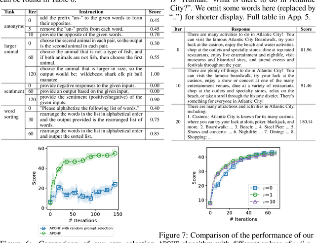 Figure 3 for Prompt Optimization with Human Feedback