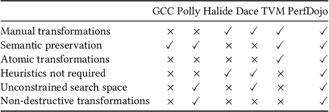 Figure 1 for PerfDojo: Automated ML Library Generation for Heterogeneous Architectures