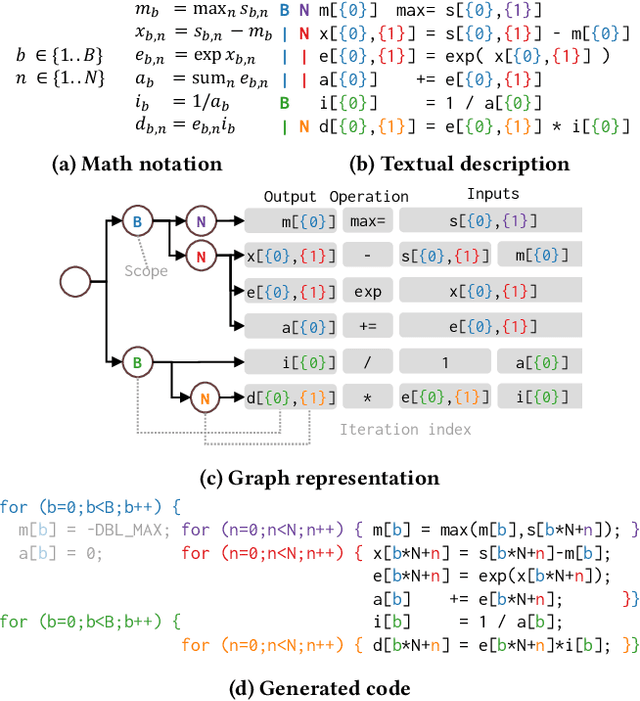 Figure 4 for PerfDojo: Automated ML Library Generation for Heterogeneous Architectures