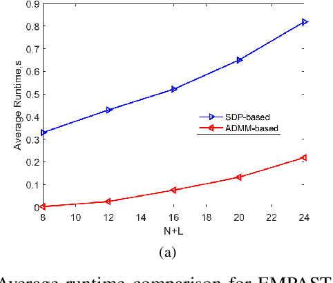 Figure 4 for A Robust Super-resolution Gridless Imaging Framework for UAV-borne SAR Tomography