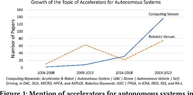 Figure 1 for The Magnificent Seven Challenges and Opportunities in Domain-Specific Accelerator Design for Autonomous Systems