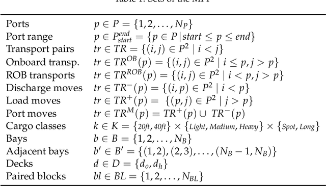 Figure 2 for AI2STOW: End-to-End Deep Reinforcement Learning to Construct Master Stowage Plans under Demand Uncertainty