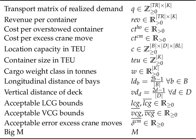 Figure 4 for AI2STOW: End-to-End Deep Reinforcement Learning to Construct Master Stowage Plans under Demand Uncertainty