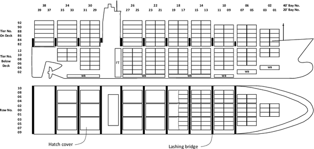 Figure 1 for AI2STOW: End-to-End Deep Reinforcement Learning to Construct Master Stowage Plans under Demand Uncertainty