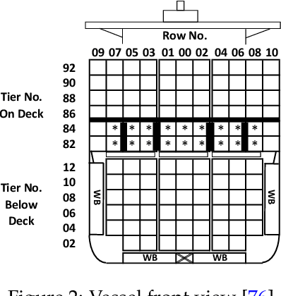 Figure 3 for AI2STOW: End-to-End Deep Reinforcement Learning to Construct Master Stowage Plans under Demand Uncertainty