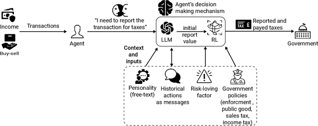 Figure 3 for Investigating Tax Evasion Emergence Using Dual Large Language Model and Deep Reinforcement Learning Powered Agent-based Simulation