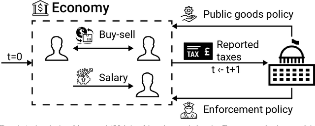 Figure 1 for Investigating Tax Evasion Emergence Using Dual Large Language Model and Deep Reinforcement Learning Powered Agent-based Simulation