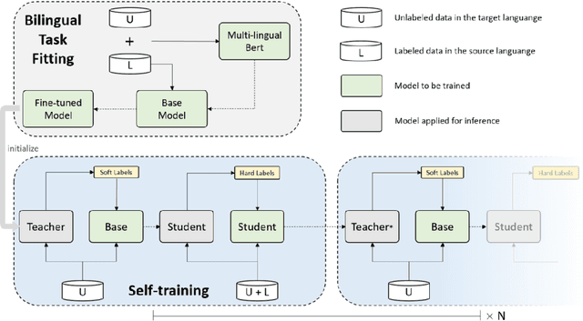 Figure 1 for Zero-shot Cross-lingual Transfer without Parallel Corpus
