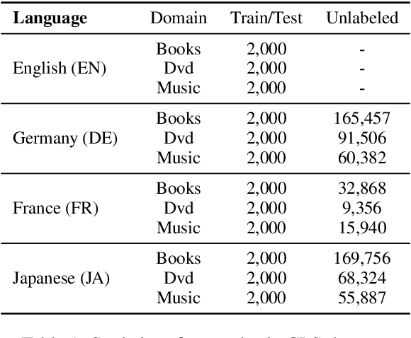 Figure 2 for Zero-shot Cross-lingual Transfer without Parallel Corpus