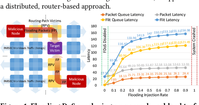 Figure 1 for DL2Fence: Integrating Deep Learning and Frame Fusion for Enhanced Detection and Localization of Refined Denial-of-Service in Large-Scale NoCs