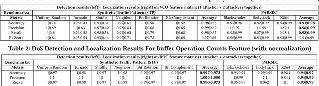 Figure 3 for DL2Fence: Integrating Deep Learning and Frame Fusion for Enhanced Detection and Localization of Refined Denial-of-Service in Large-Scale NoCs