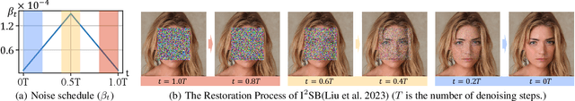 Figure 1 for AsyncDSB: Schedule-Asynchronous Diffusion Schrödinger Bridge for Image Inpainting